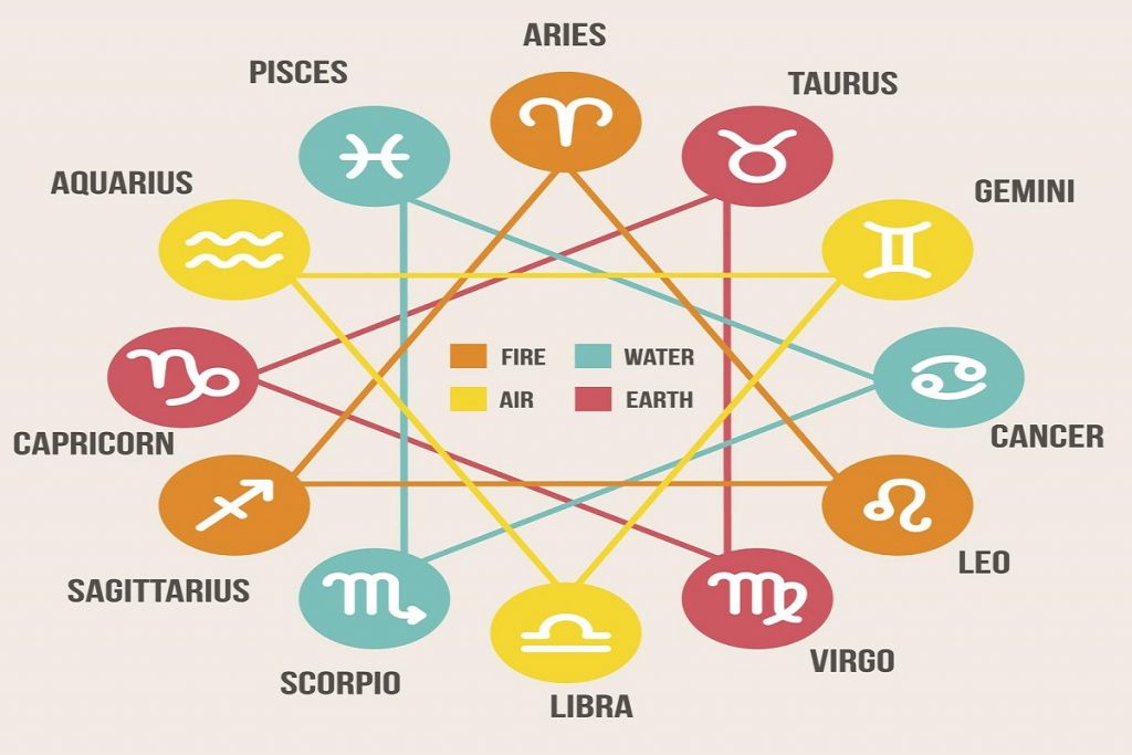 Horoscope for All Zodiacs